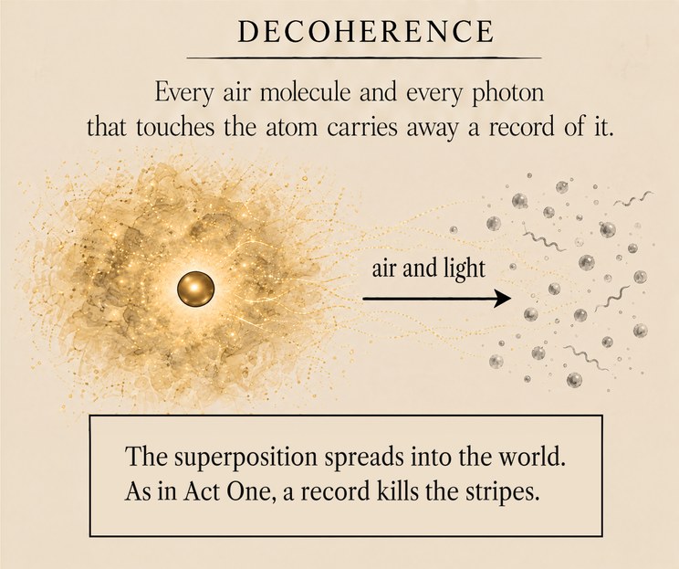 From the book: a gold atom inside a soft cloud of gold possibilities, an arrow labelled air and light, and a scatter of small air molecules and wavy strokes of light. Lettering: Decoherence. Every air molecule and every photon that touches the atom carries away a record of it. The superposition spreads into the world. As in Act One, a record kills the stripes.