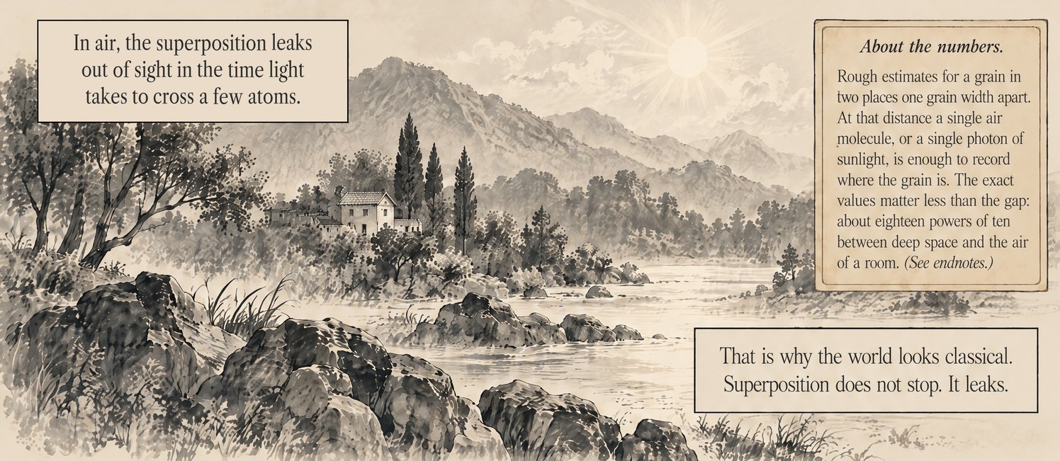 From the book: a river valley with a farmhouse, cypress trees and mountains under a bright sun. Lettering: In air, the superposition leaks out of sight in the time light takes to cross a few atoms. That is why the world looks classical. Superposition does not stop. It leaks.