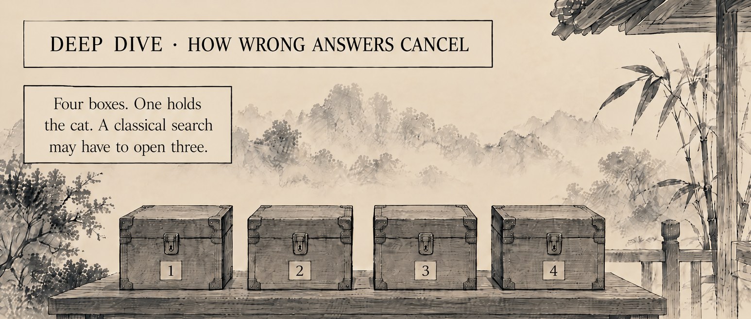 From the book: four closed wooden boxes numbered 1 to 4 on a table, in plain ink against misty hills. Lettering: Deep dive. How wrong answers cancel. Four boxes. One holds the cat. A classical search may have to open three.