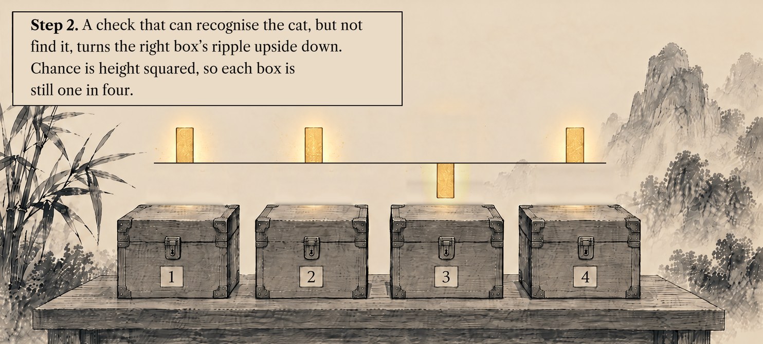 From the book: four boxes under a thin line. Gold bars stand on the line over boxes 1, 2 and 4. The bar over box 3 hangs below the line, upside down. Lettering: Step 2. A check that can recognise the cat, but not find it, turns the right box's ripple upside down. Chance is height squared, so each box is still one in four.