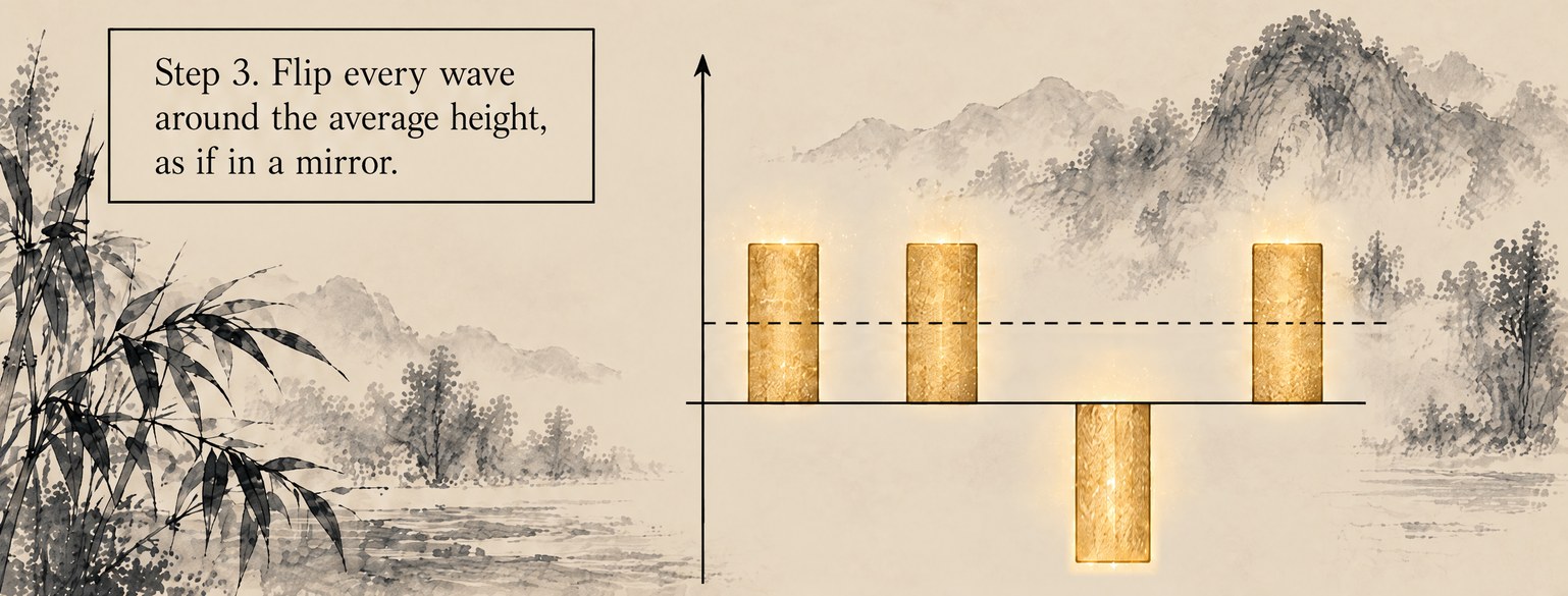 From the book: a chart of four gold bars of equal length, three up and one down, with a dashed line at the average height. Lettering: Step 3. Flip every wave around the average height, as if in a mirror.