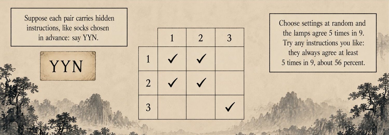 From the book: an instruction card reading YYN beside a three by three grid of dial settings, with ticks in five squares: 1 and 1, 1 and 2, 2 and 1, 2 and 2, and 3 and 3. Lettering: Suppose each pair carries hidden instructions, like socks chosen in advance: say YYN. Choose settings at random and the lamps agree 5 times in 9. Try any instructions you like: they always agree at least 5 times in 9, about 56 percent.
