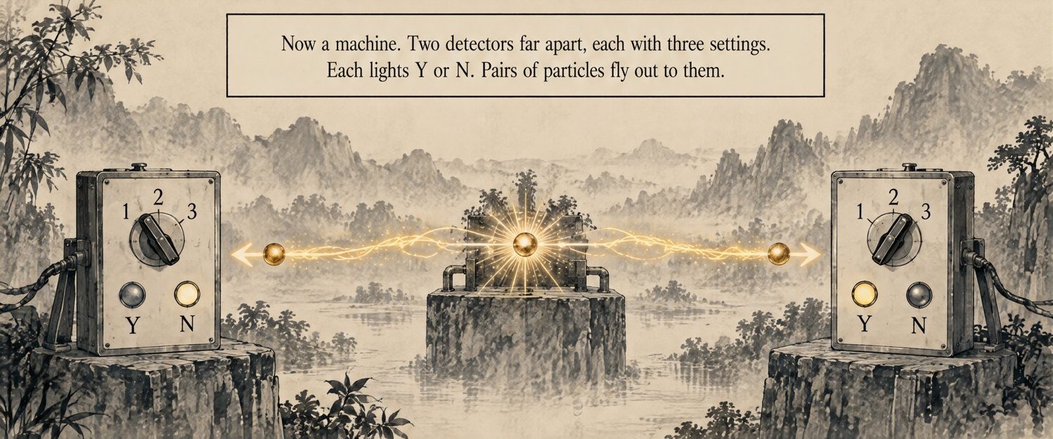 An ink drawing of a misty valley. On a stone block in the middle, a glowing gold source sends two gold particles flying out to two boxes on rocks far apart. Each box has a dial with settings 1, 2 and 3 and two lamps marked Y and N. Lettering: Now a machine. Two detectors far apart, each with three settings. Each lights Y or N. Pairs of particles fly out to them.