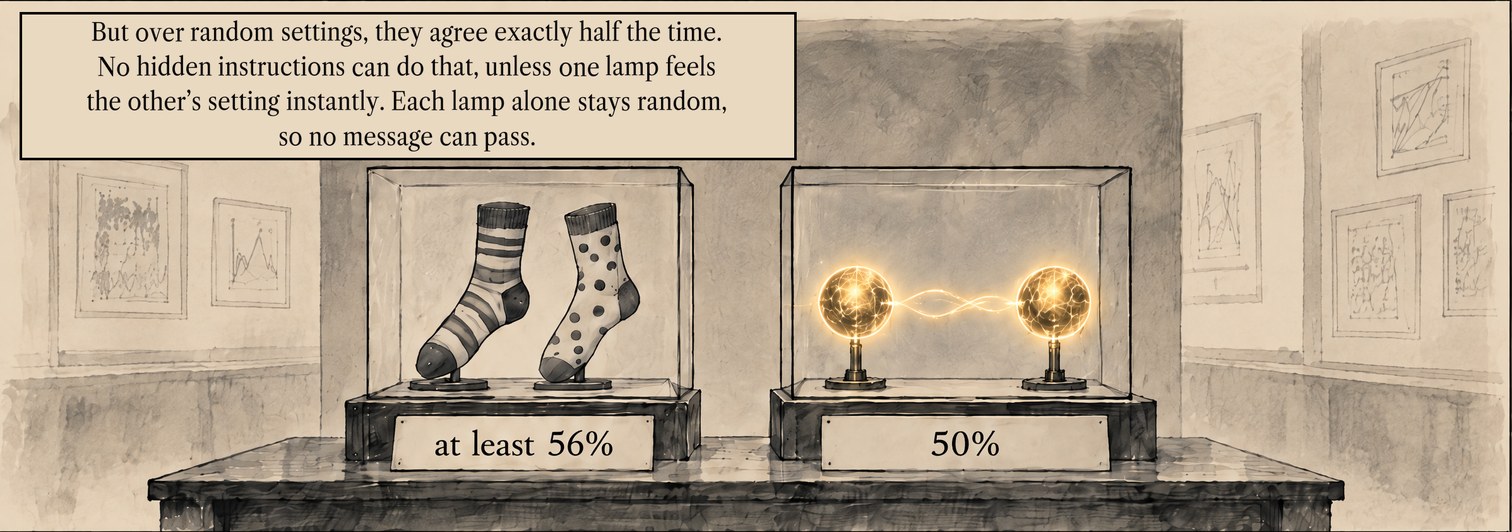 From the book: two glass museum cases. One holds a striped sock and a spotted sock, labelled at least 56%. The other holds two glowing gold spheres joined by a thread of gold, labelled 50%. Lettering: But over random settings, they agree exactly half the time. No hidden instructions can do that, unless one lamp feels the other's setting instantly. Each lamp alone stays random, so no message can pass.